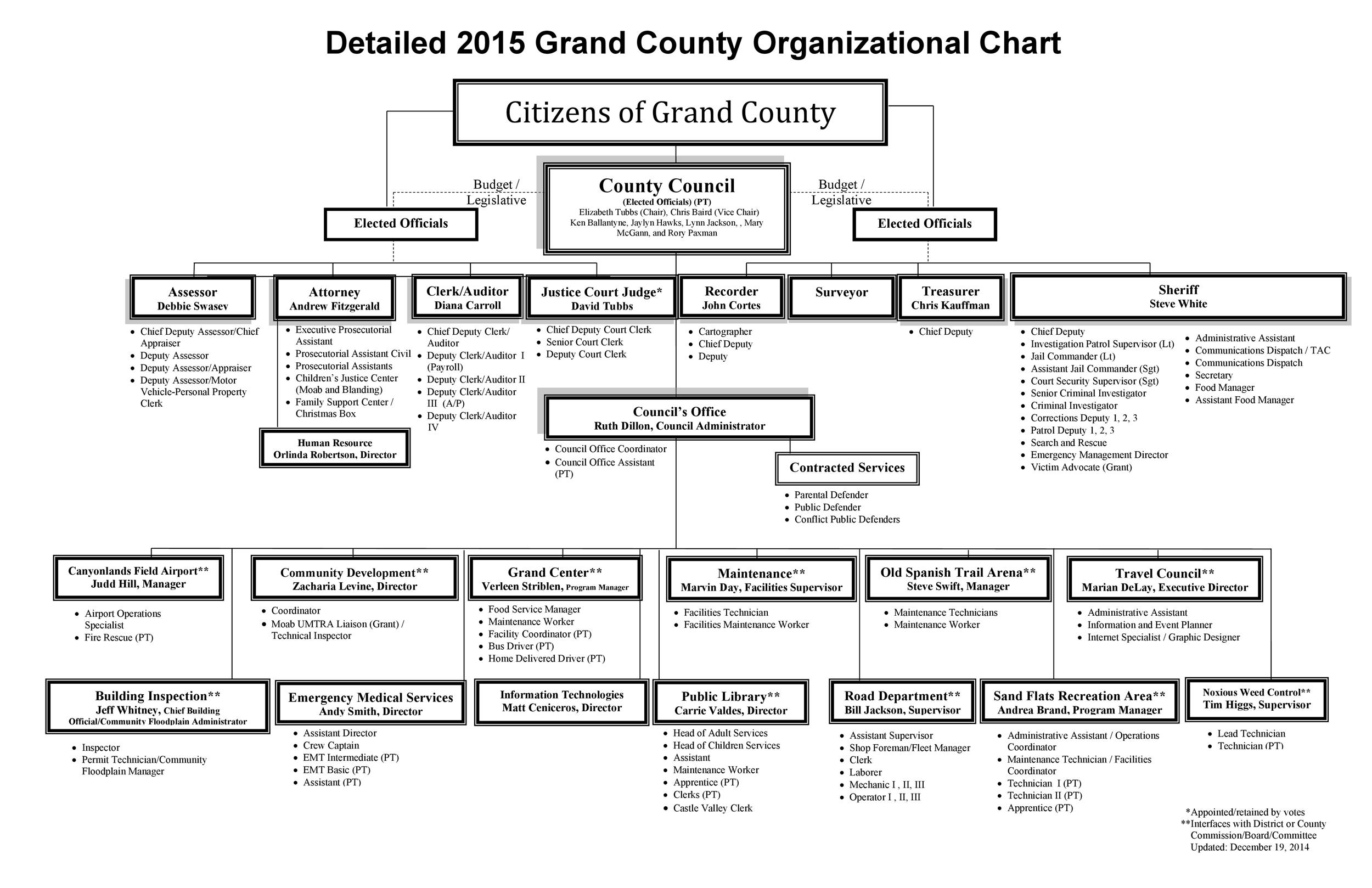 simple organizational chart of a company