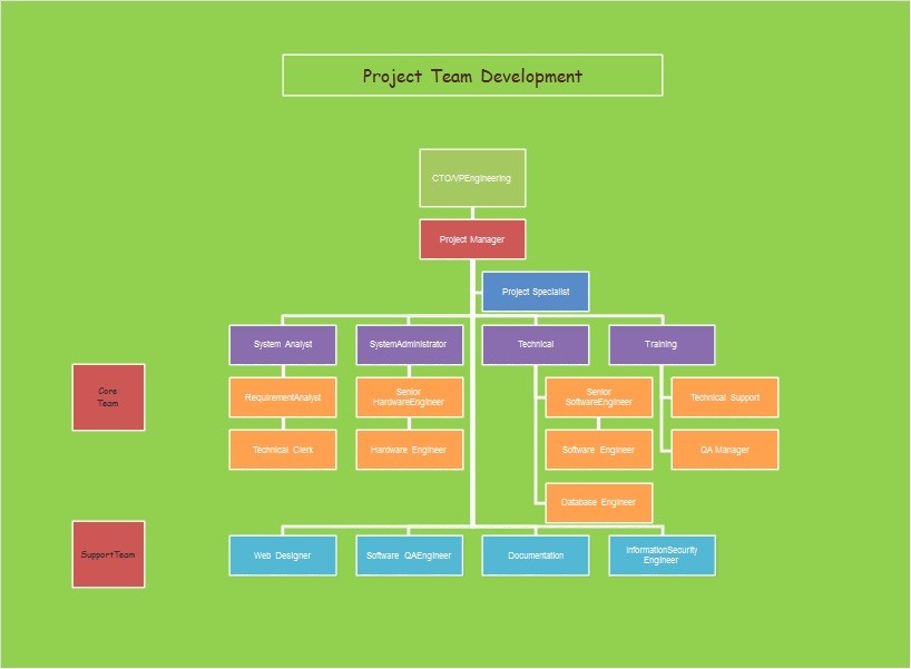 Carb Org Chart