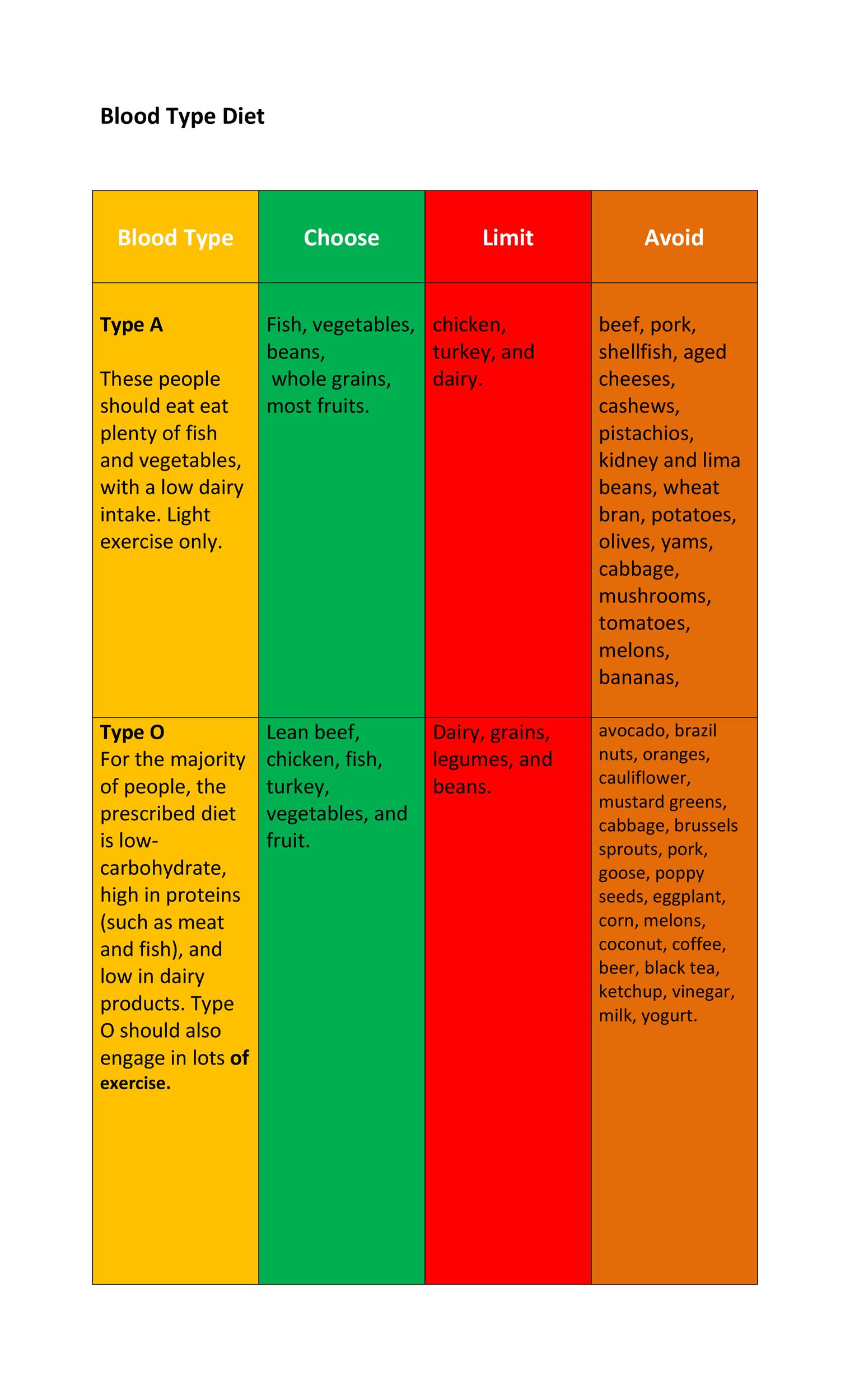 Diet According To Blood Type B Positive And Negative