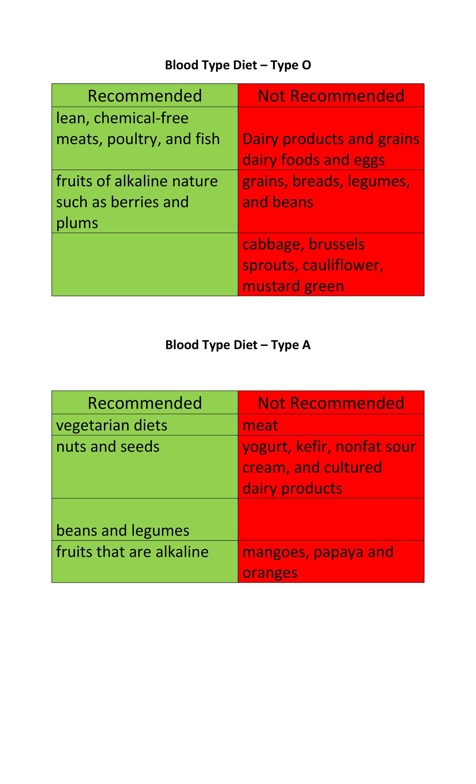 Blood Type Diet O Positive Food Chart