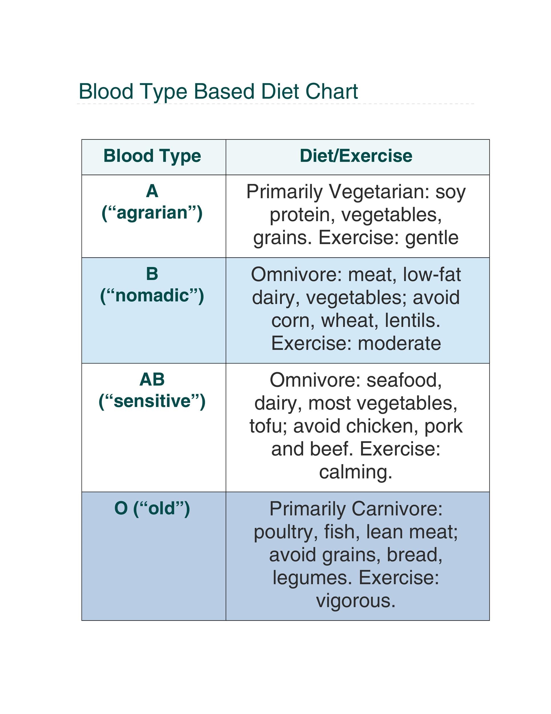 Blood Type B Diet Chart
