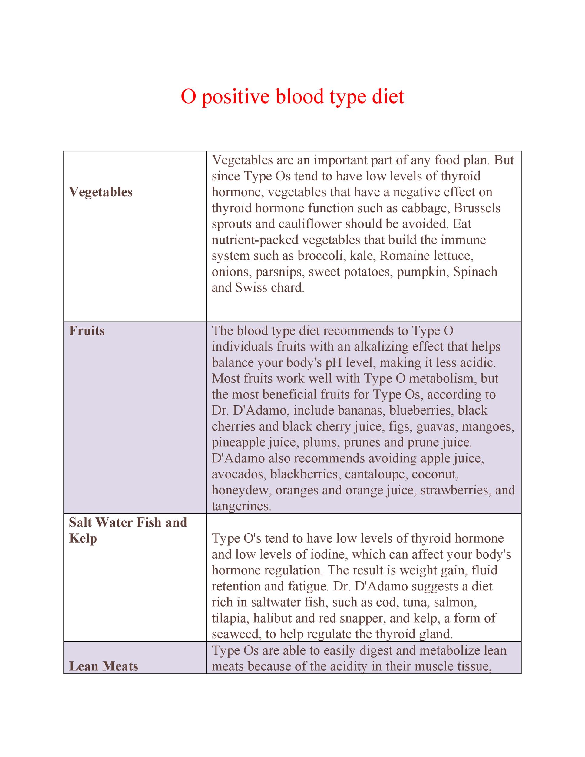 Food Chart For O Positive Blood Type