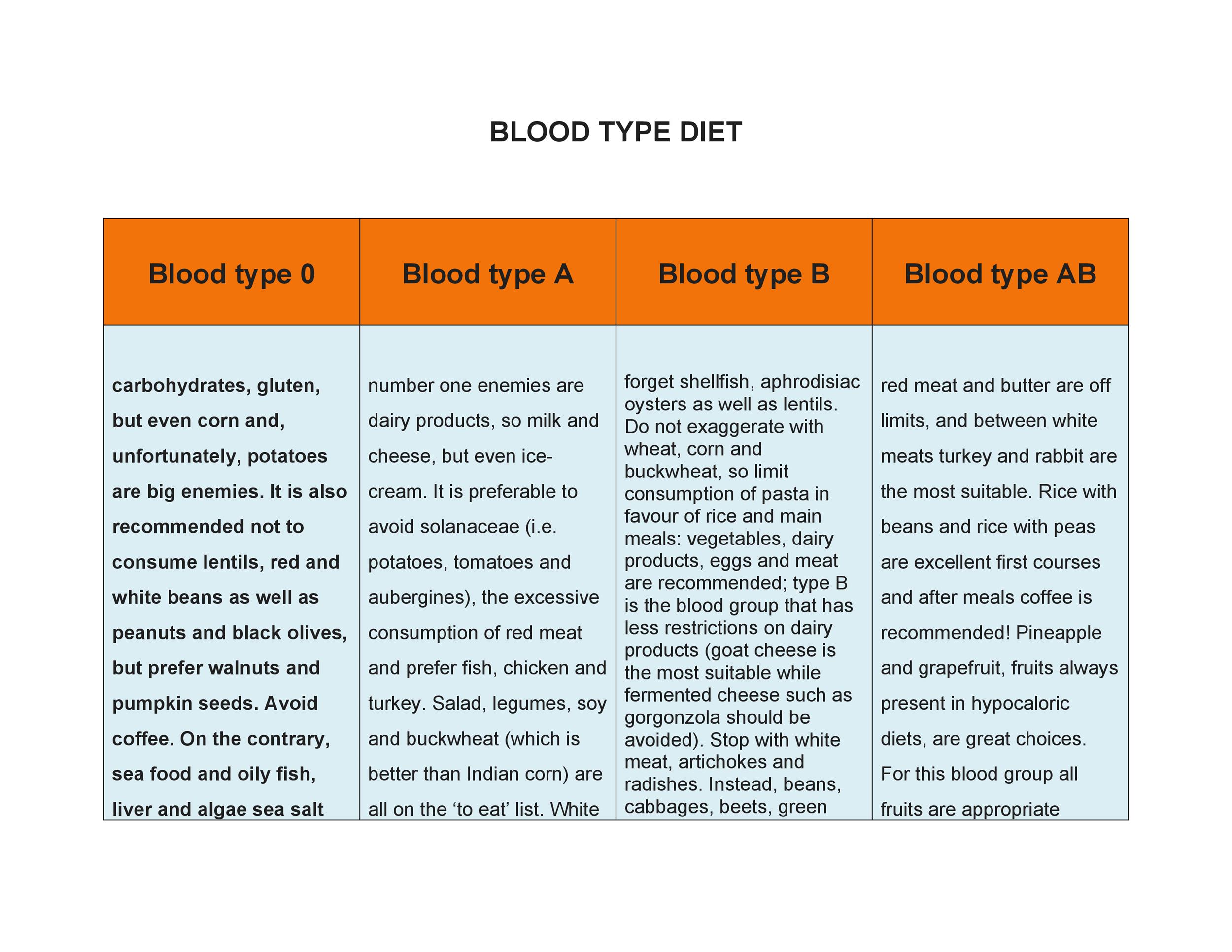 30+ Blood Type Diet Charts & Printable Tables Template Lab