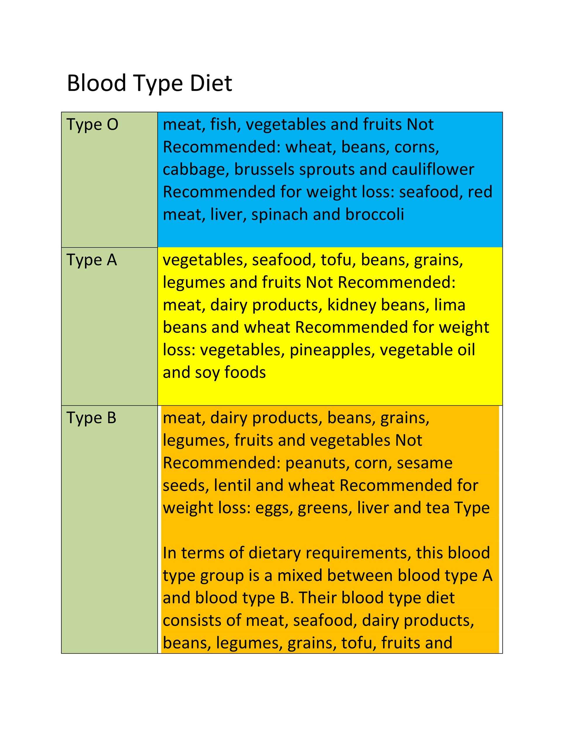 Blood Type B Chart