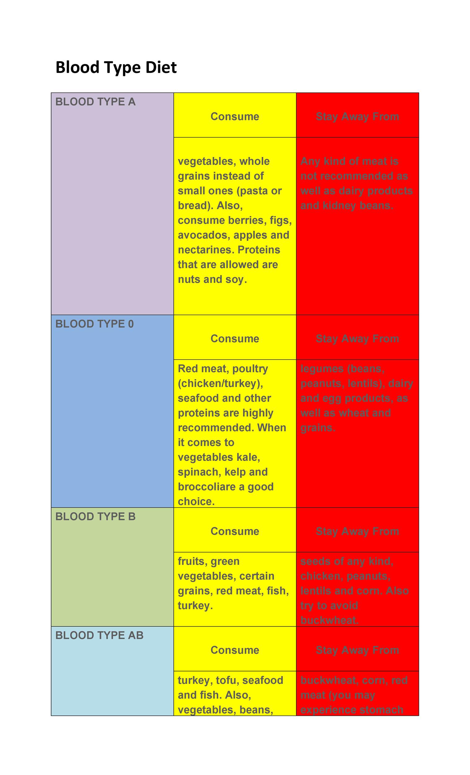 Blood Type O Positive Diet Food Chart