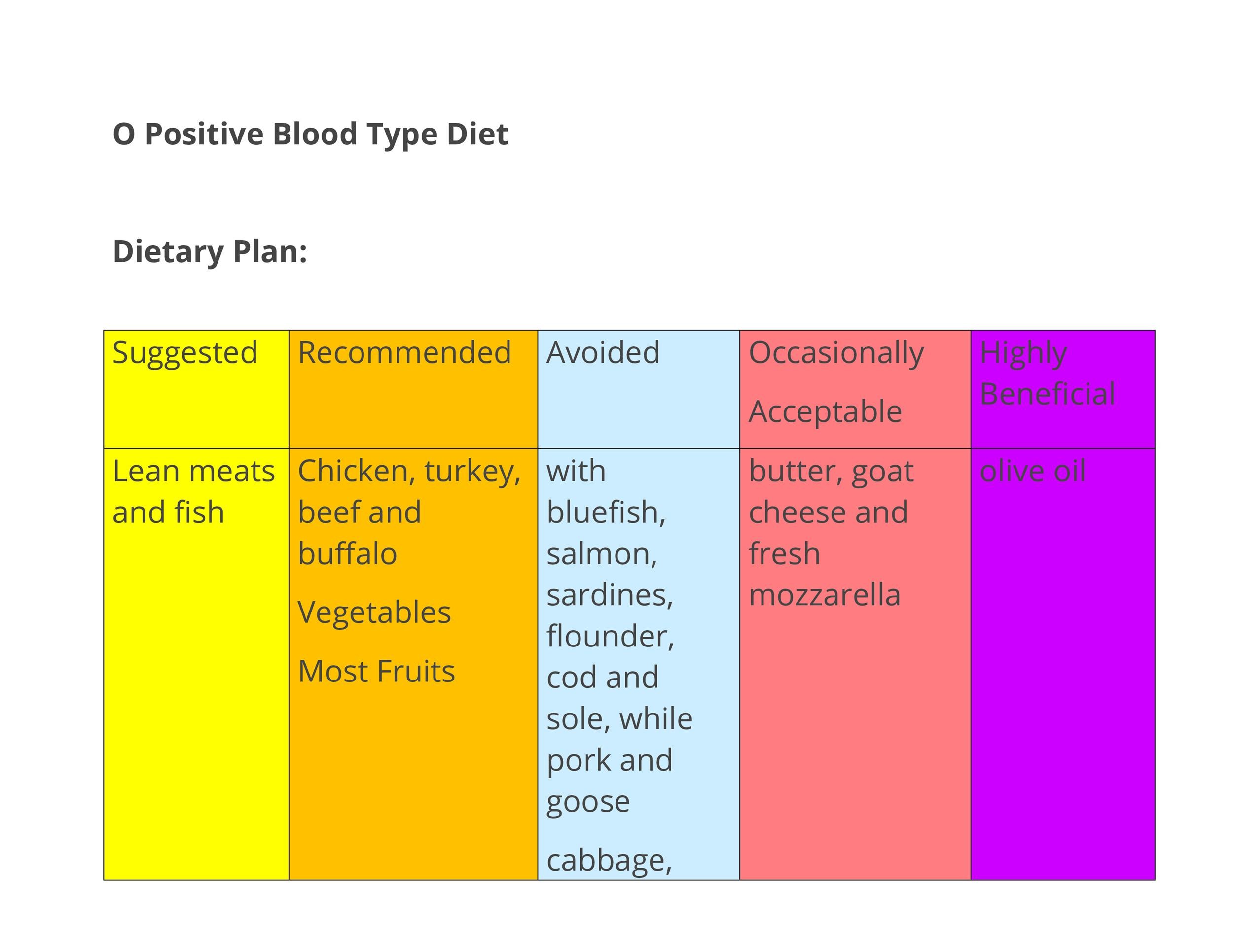 O Positive Diet Chart