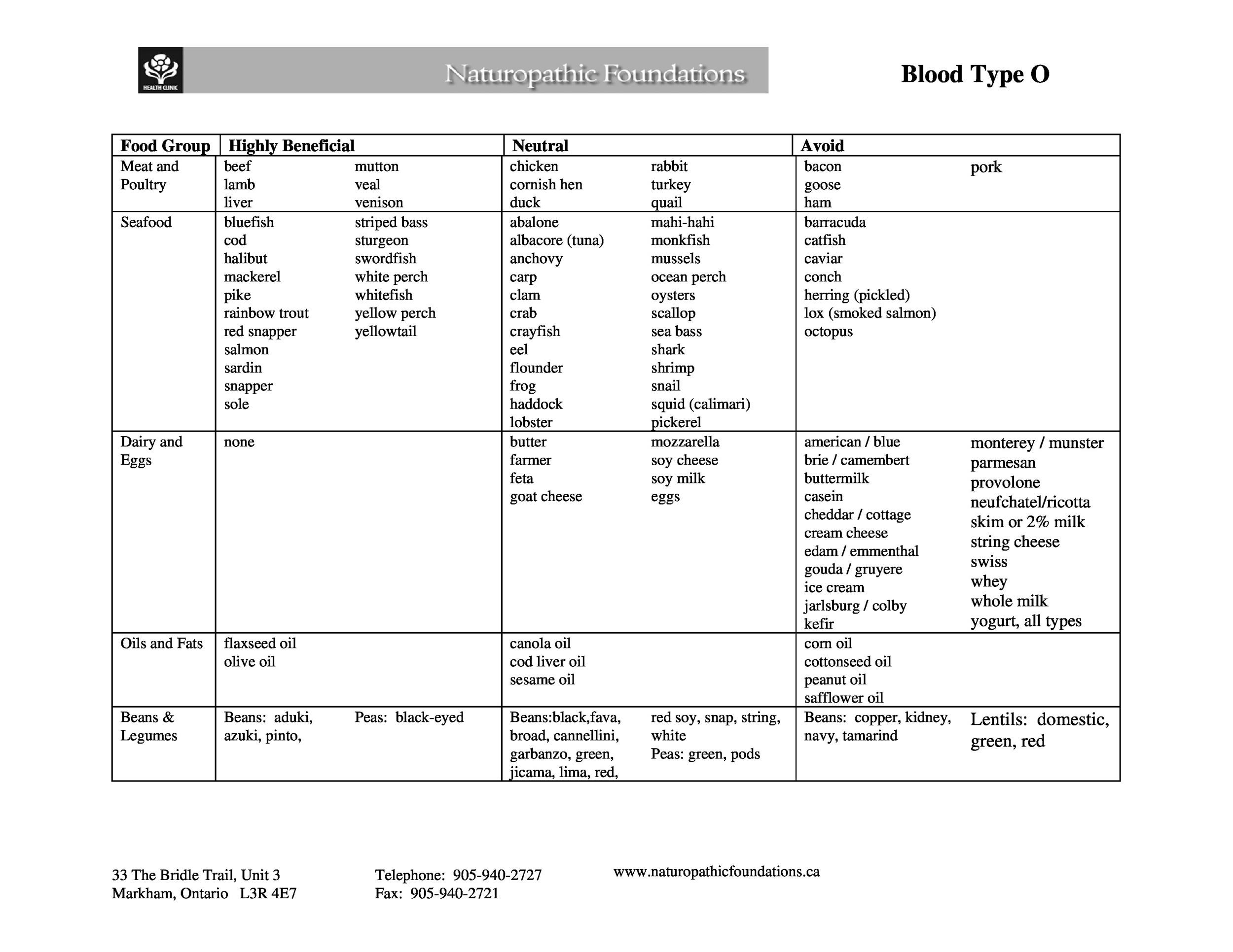 Blood Type Food Chart