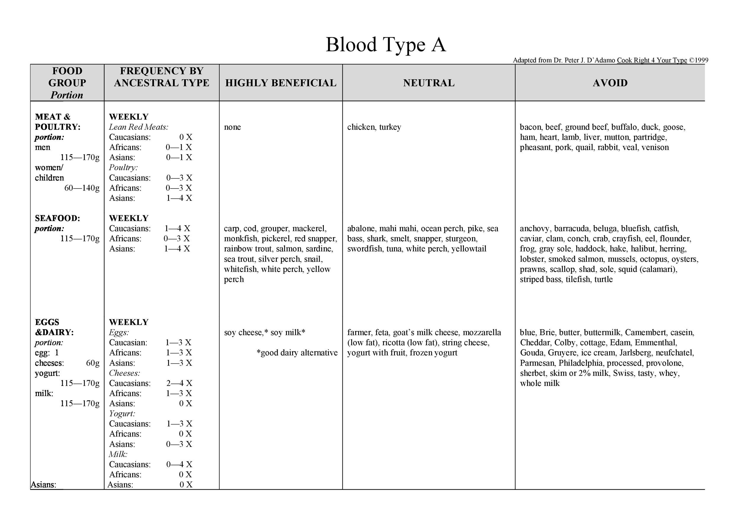Blood Type Diet Chart Type A
