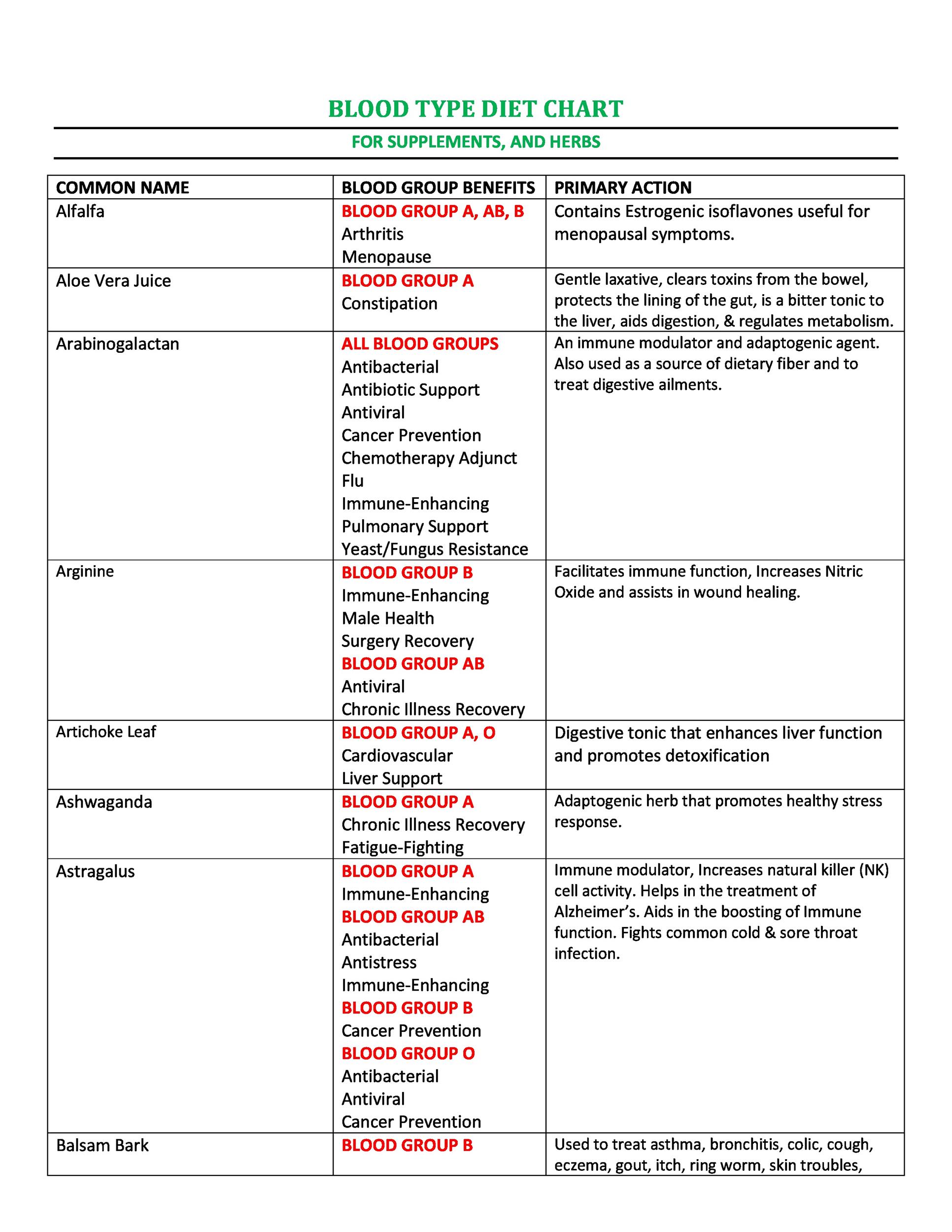 Blood Type Diet Chart Pdf