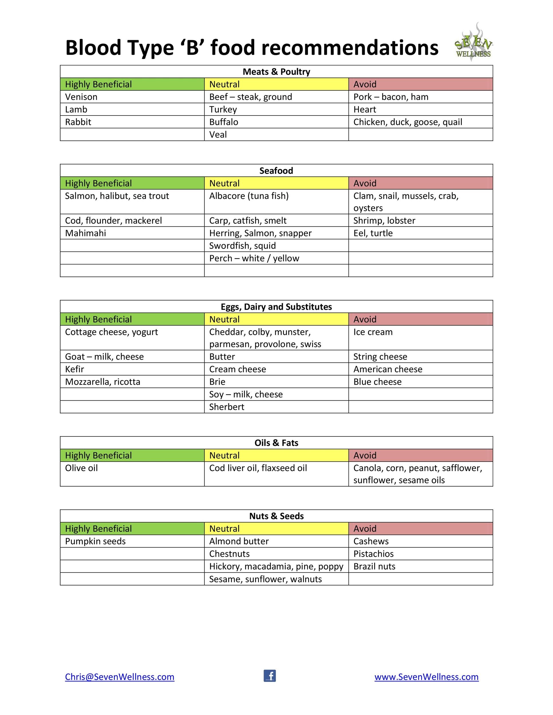 Blood Type B Food Chart