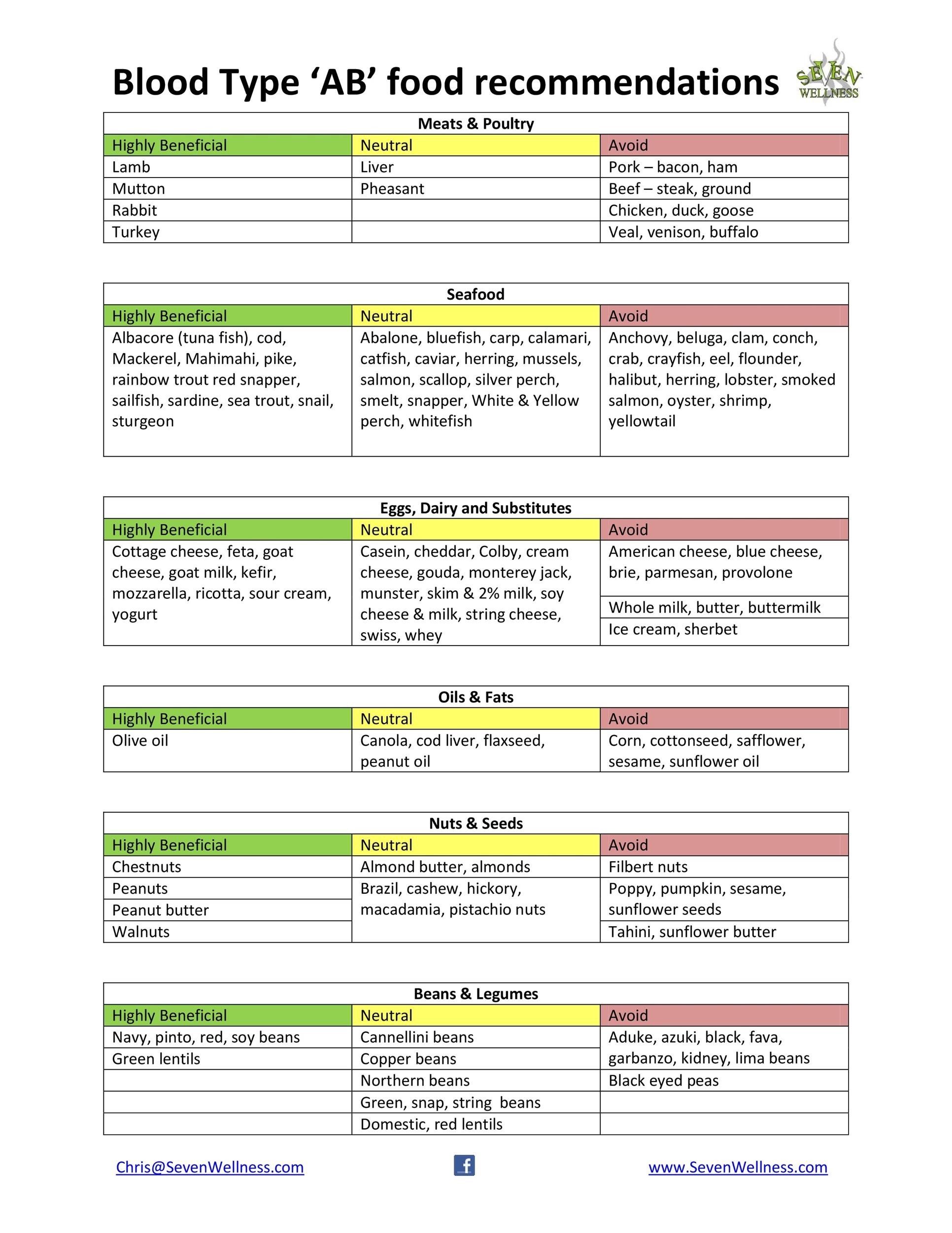 Blood Group Food Chart