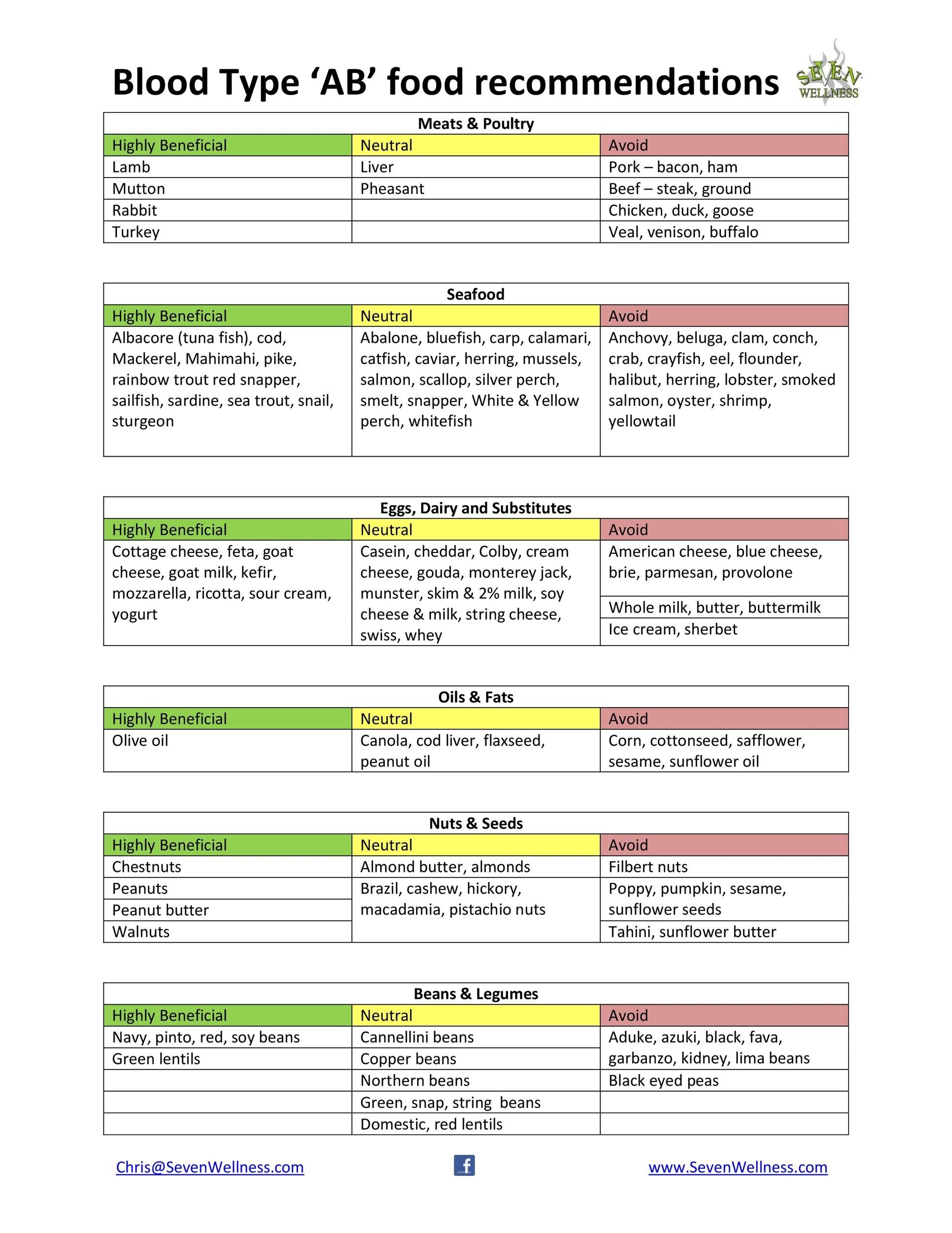 Healthy Diet For Blood Type Ab Positive Foods