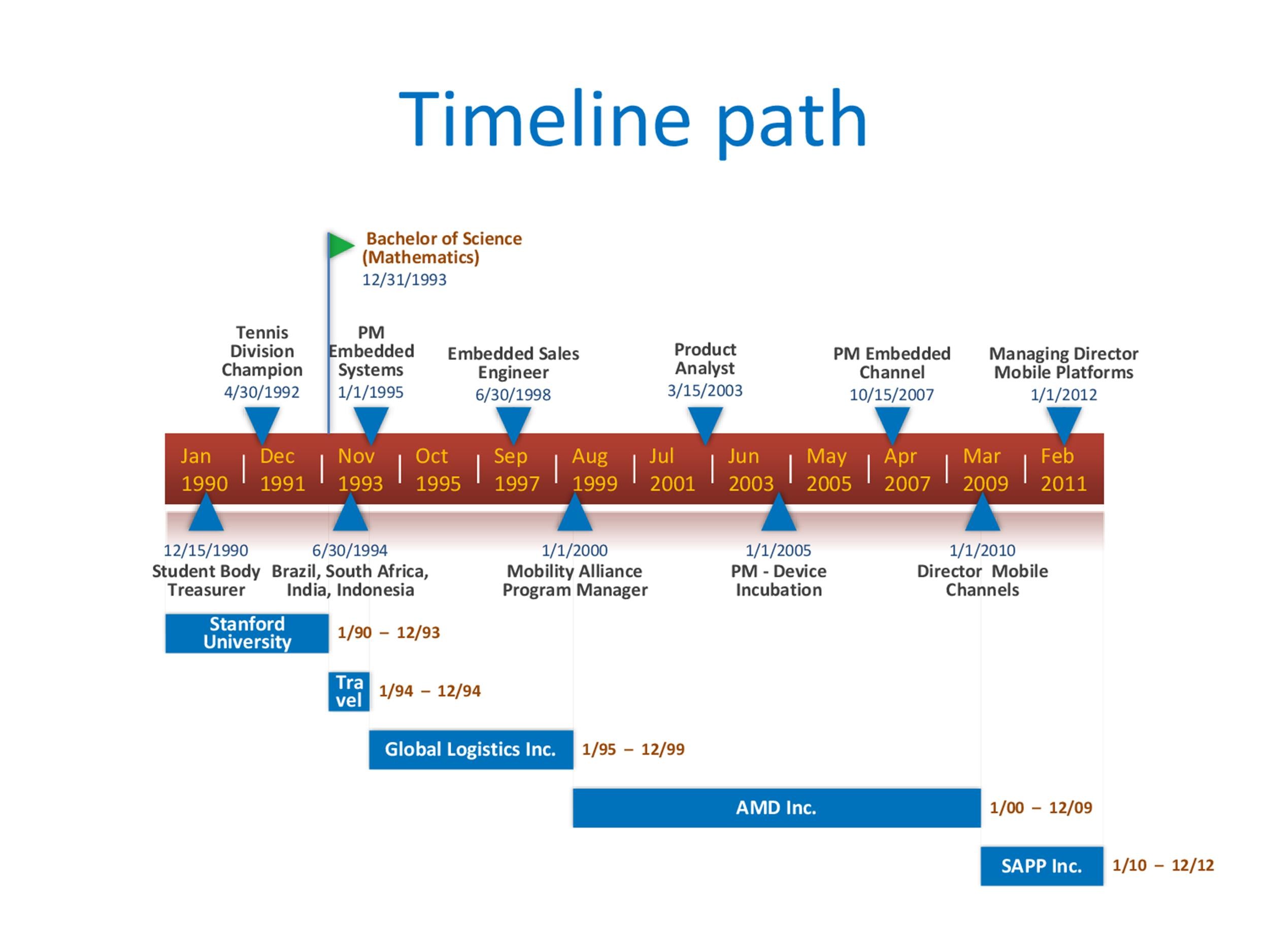 Free Timeline Template For Mac from templatelab.com