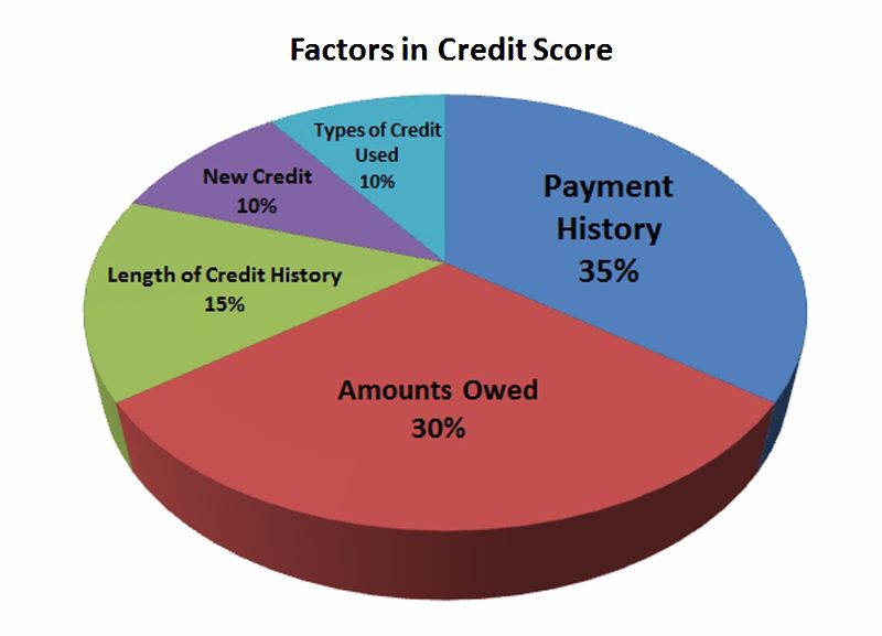 Credit Card Score Chart