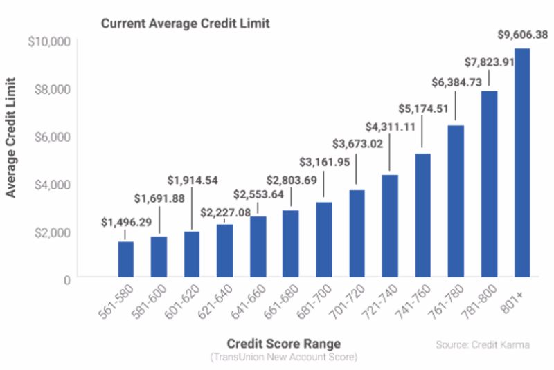 Credit Number Chart