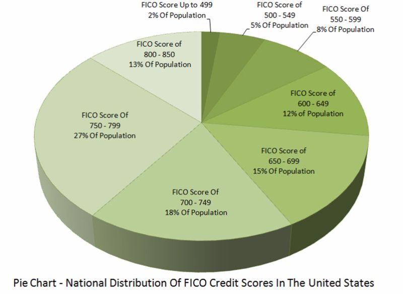 Fico Credit Score Pie Chart