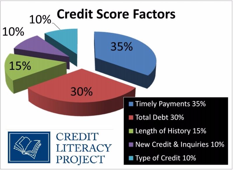Credit Ranking Chart