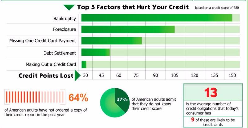 Credit Card Score Chart