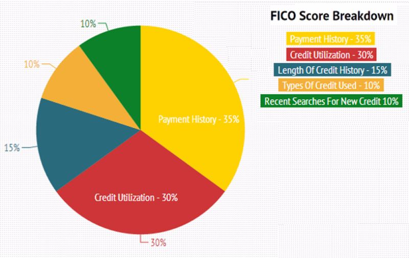 Fico Score Range Chart