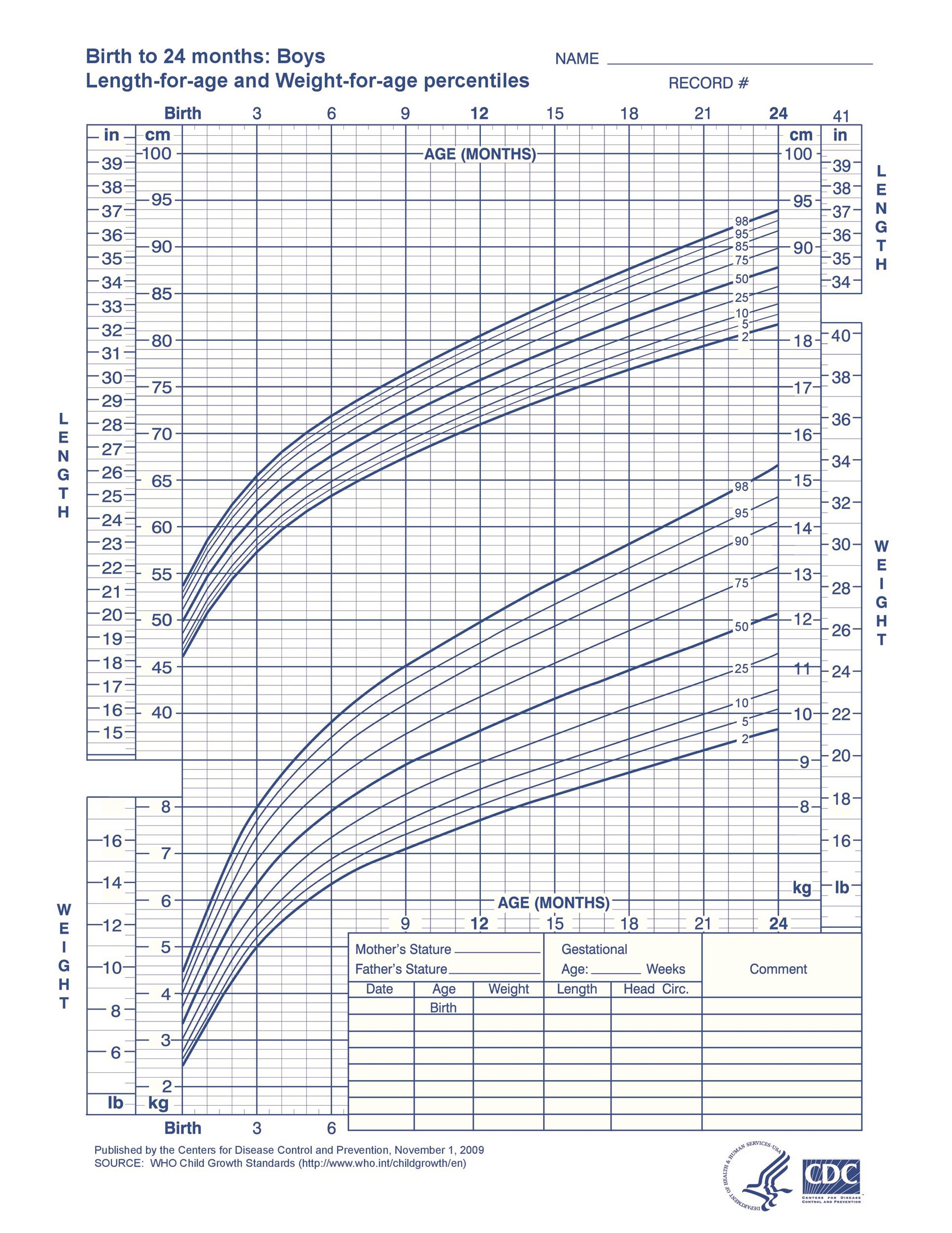 Height And Weight Chart For Babies In Us