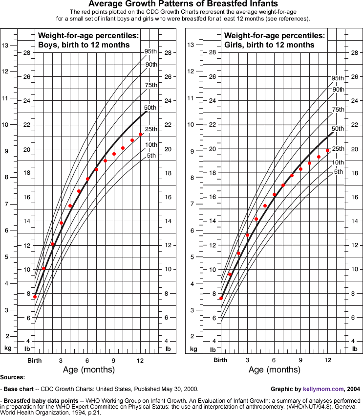 Infant Weight Chart Pounds