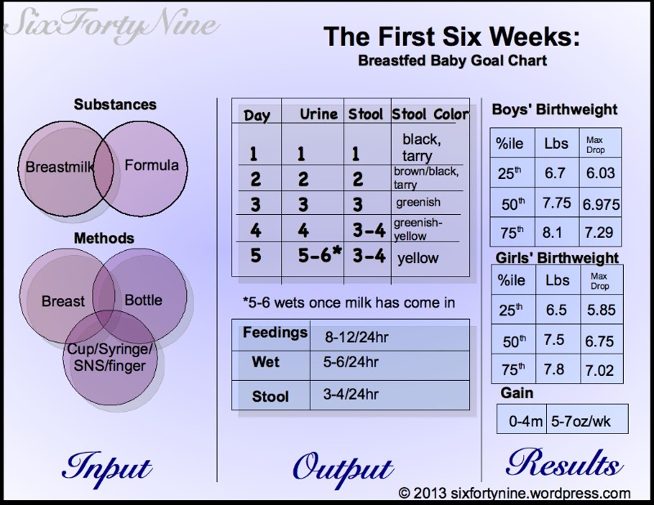 Weight Chart Breastfed Baby