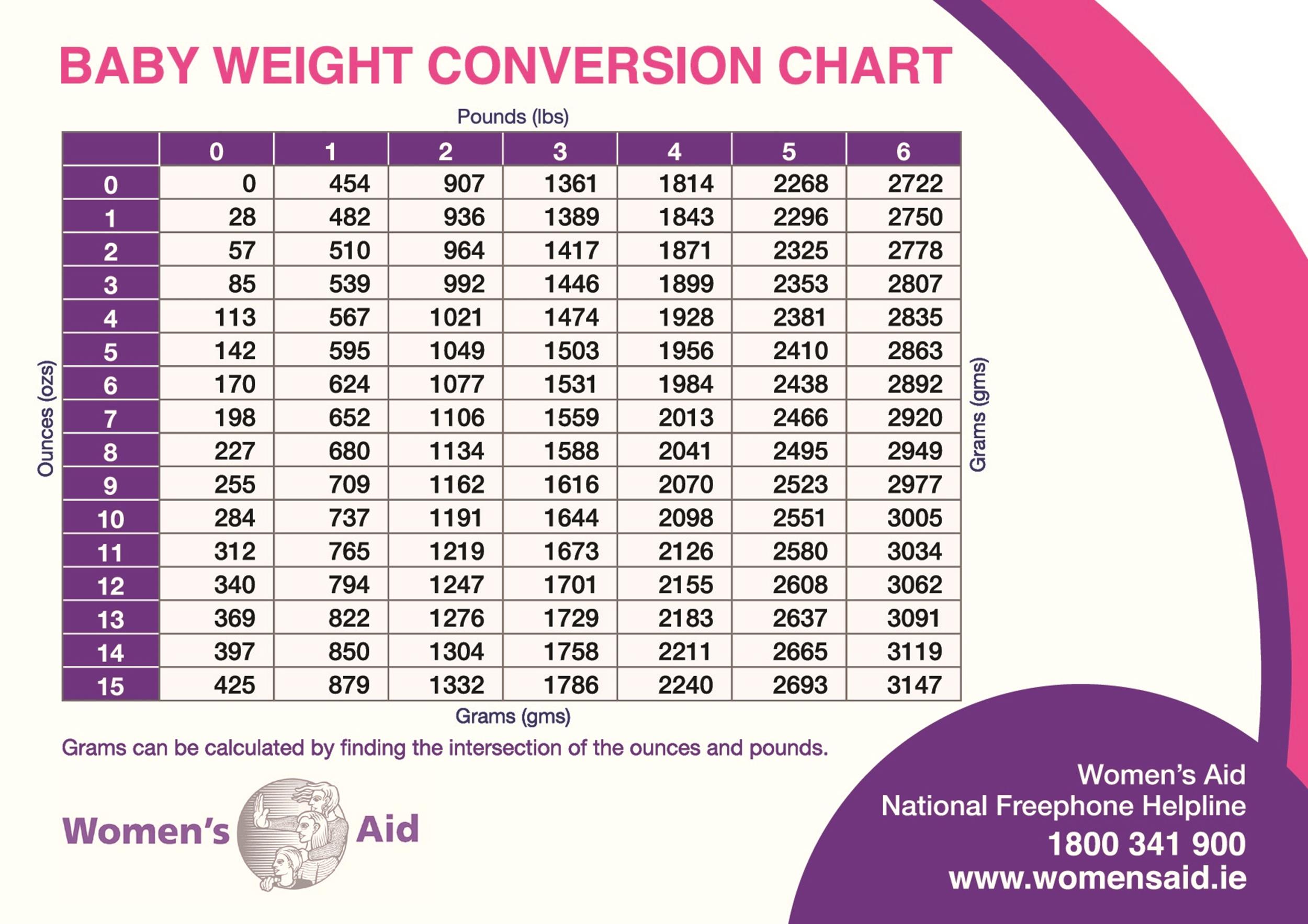 Infant Weight Chart