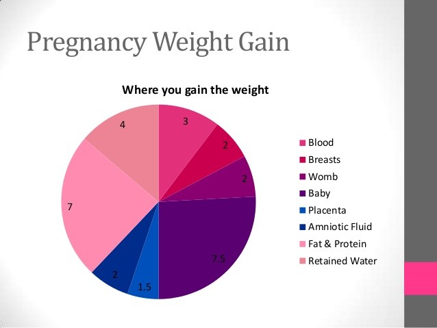 Baby Weight Gain Chart During Pregnancy
