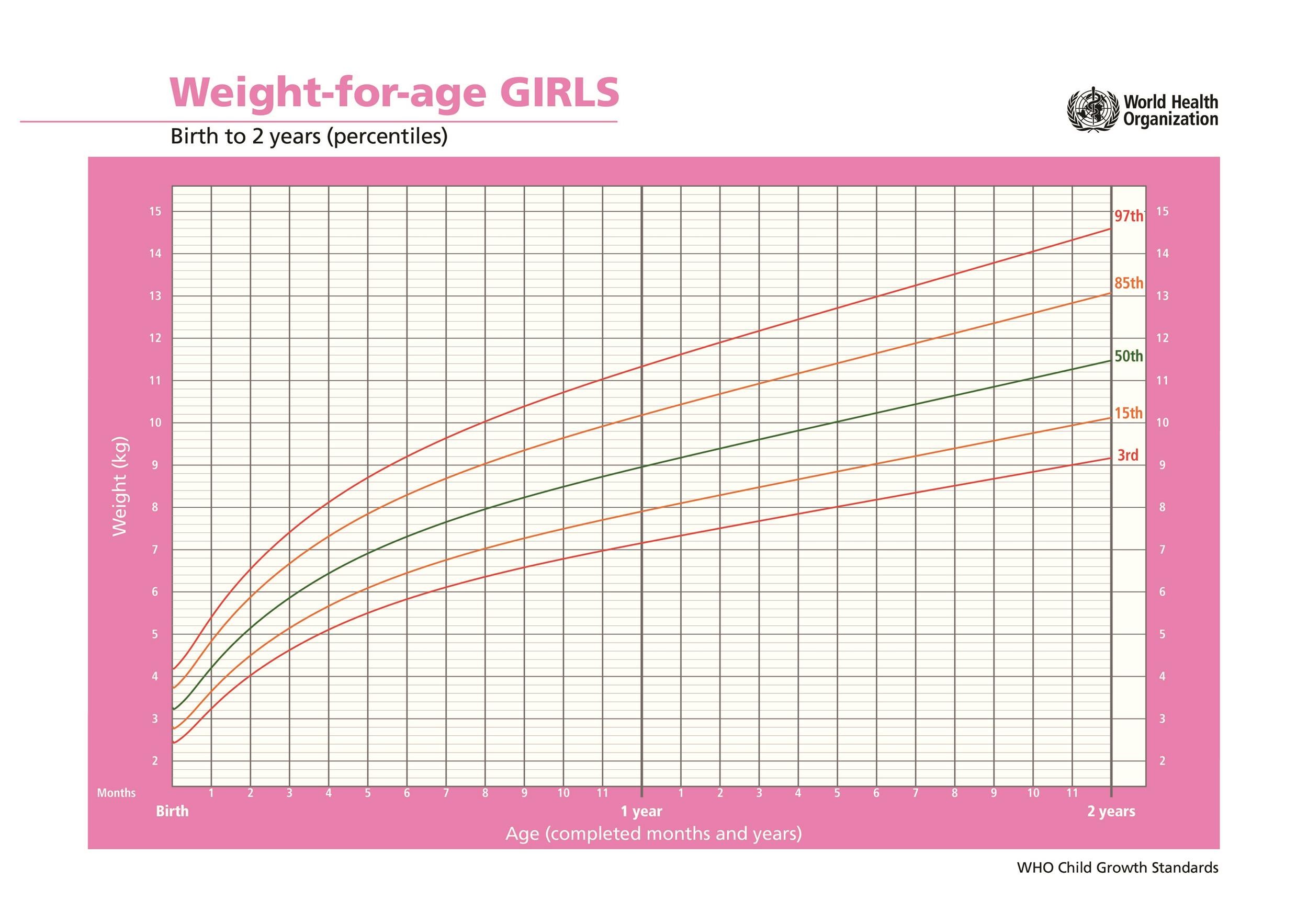 16 Weeks Weight Gain Chart