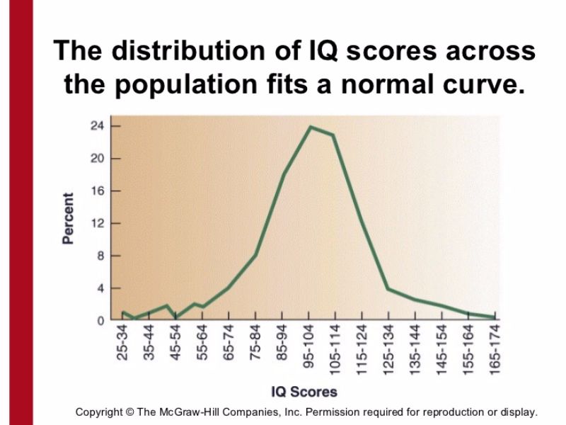 Iq Score Scale Chart