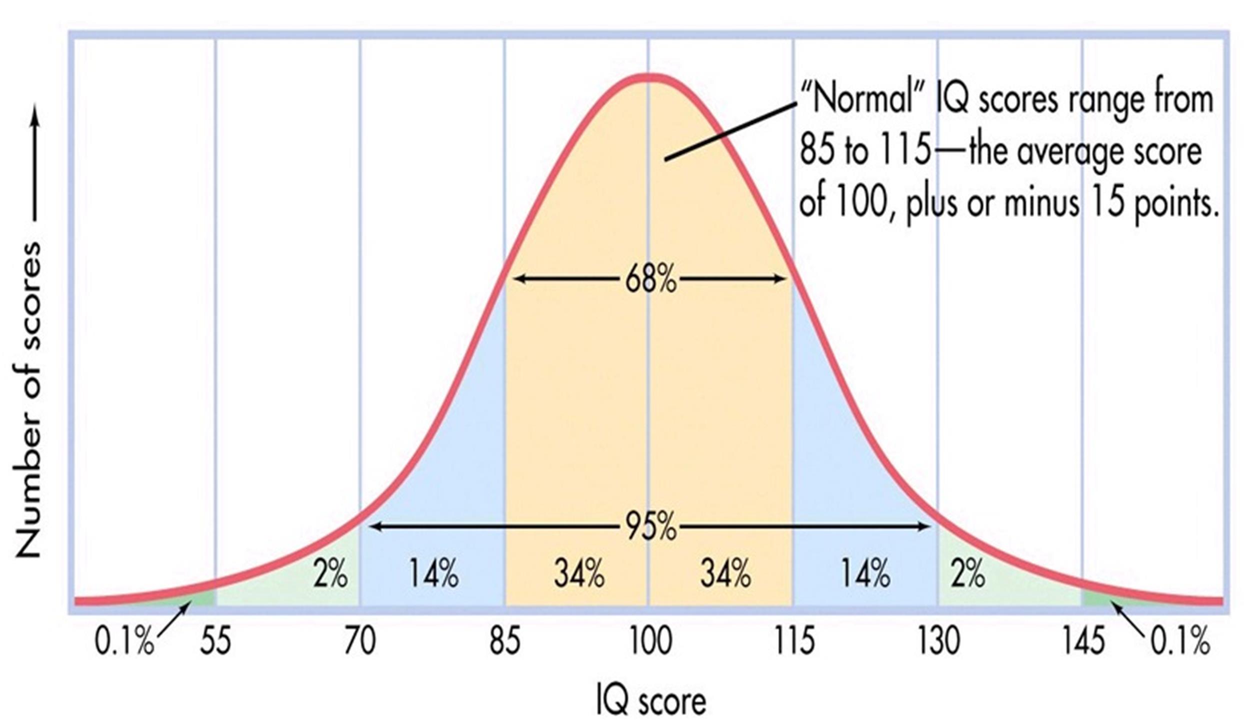 30+ Printable IQ Charts, IQ Scores, IQ Levels ᐅ TemplateLab