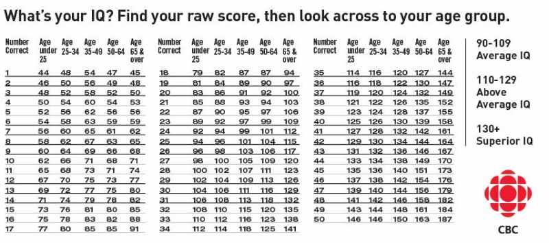 Average Iq Score Chart