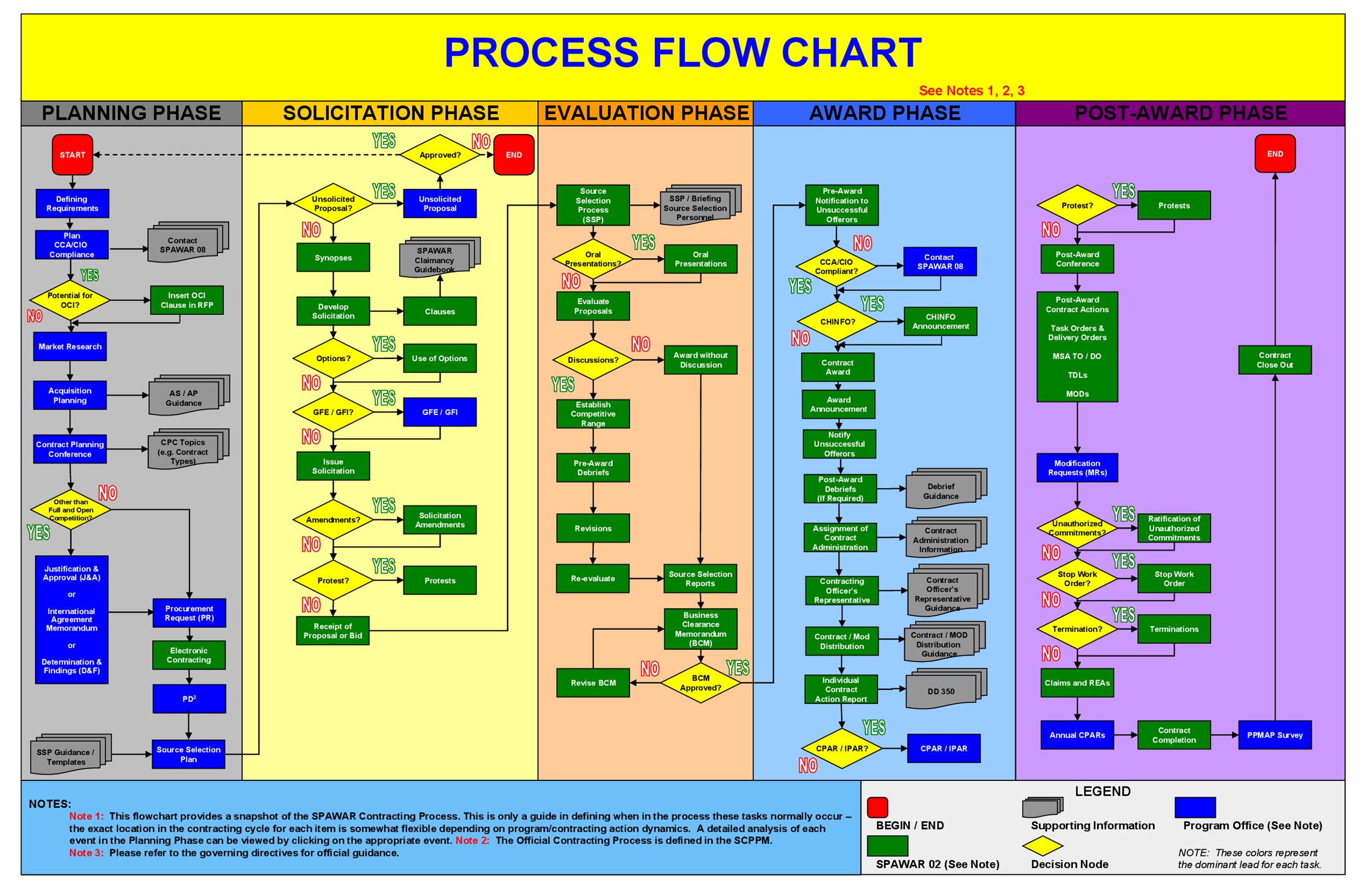 Process Flow Chart In Word