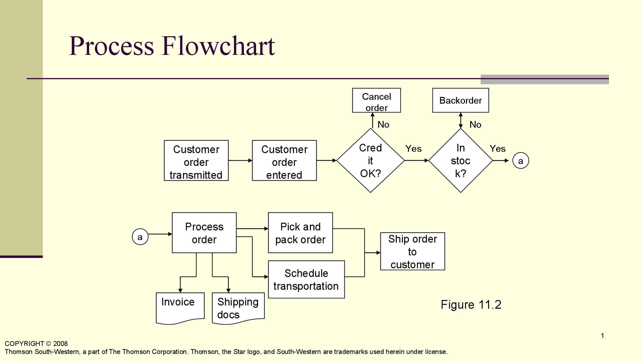 Order Flow Chart