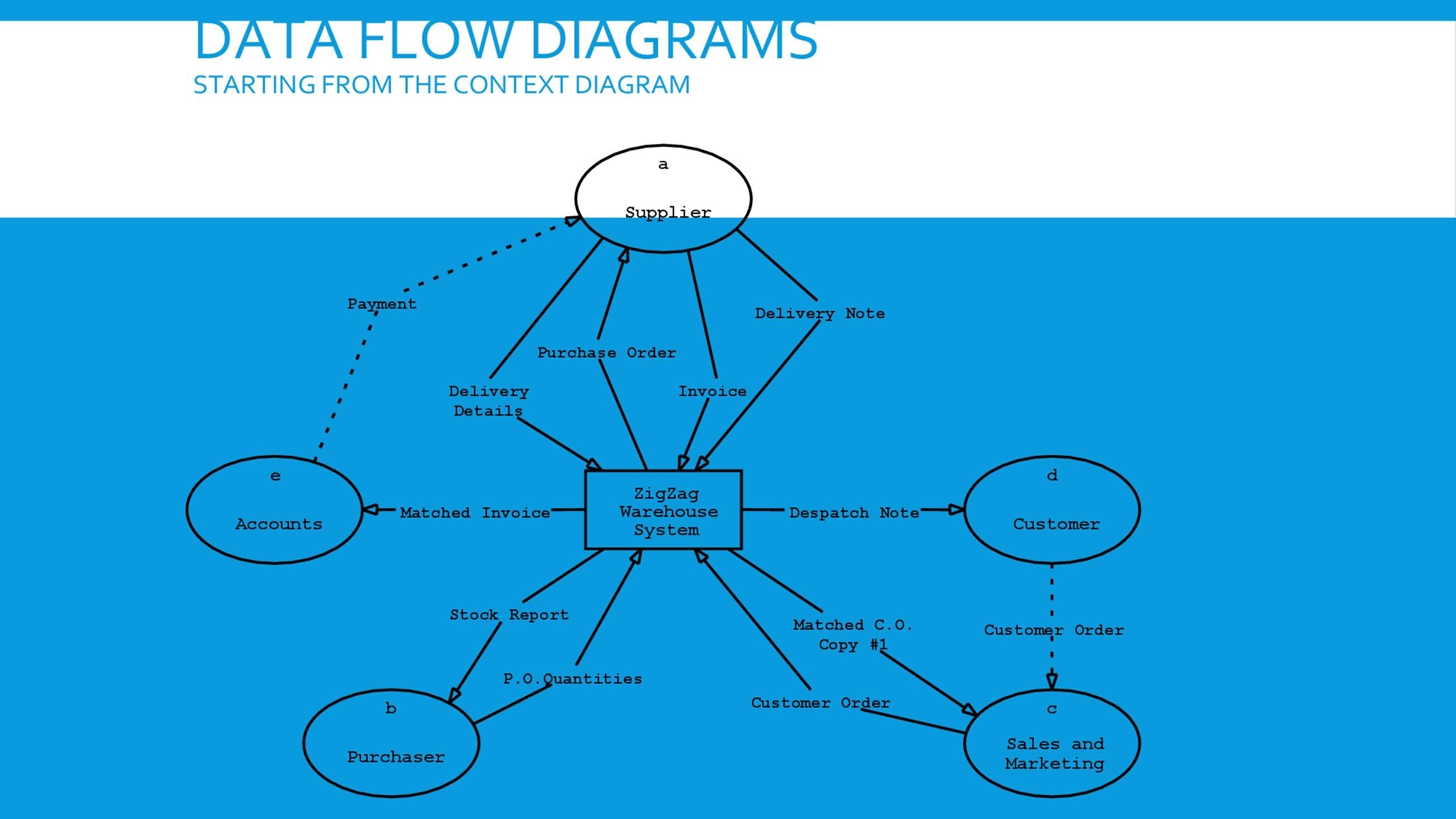 Flow Chart Template Symbol Meanings