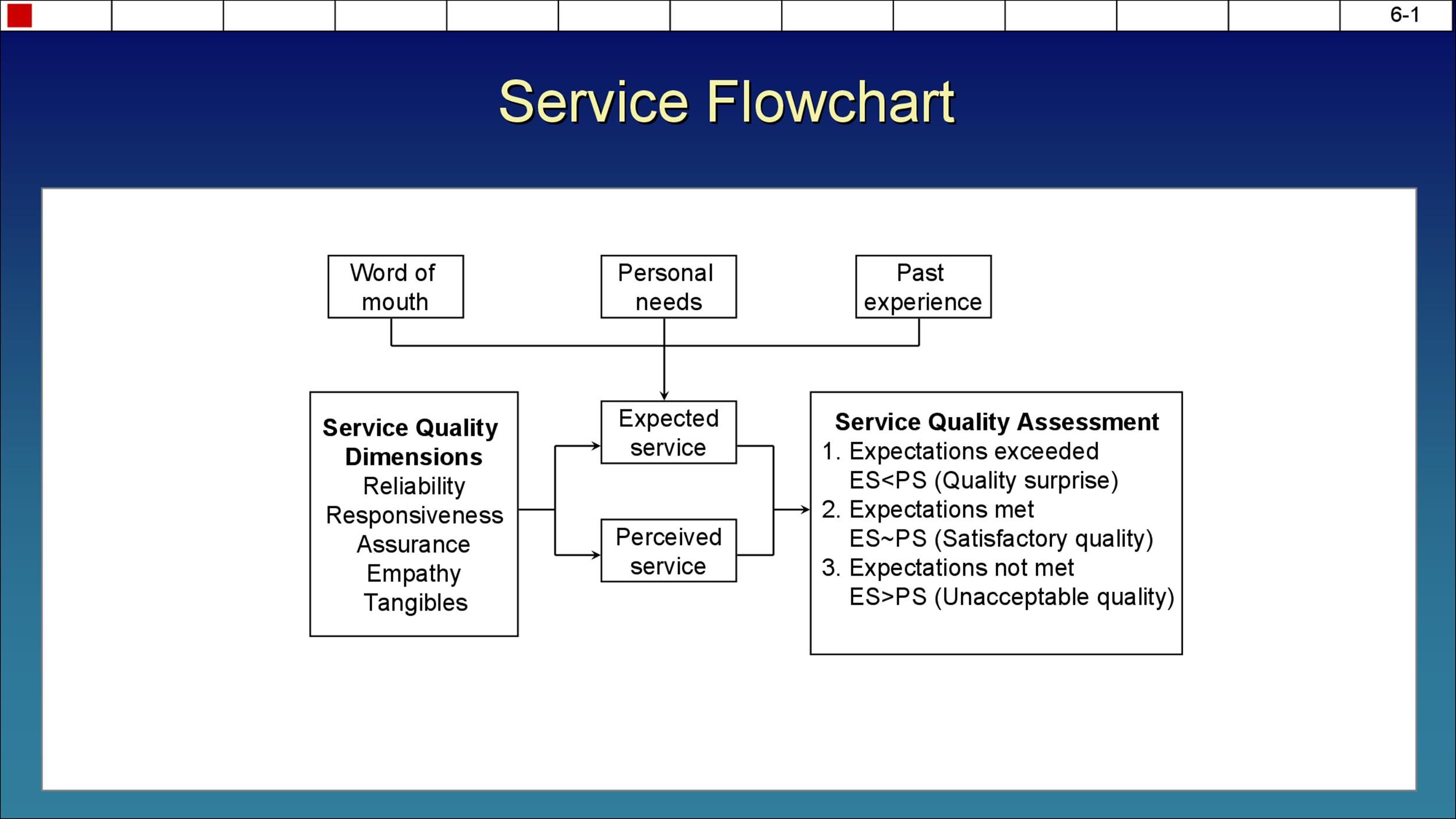 Service Flow Chart