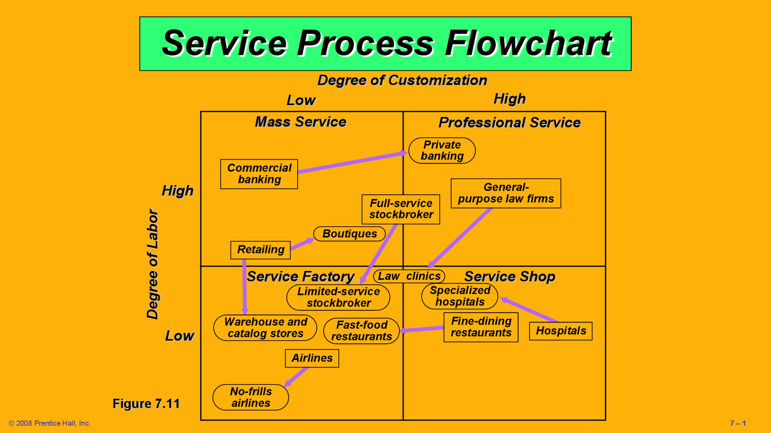 Process Flow Chart Template Powerpoint 2003
