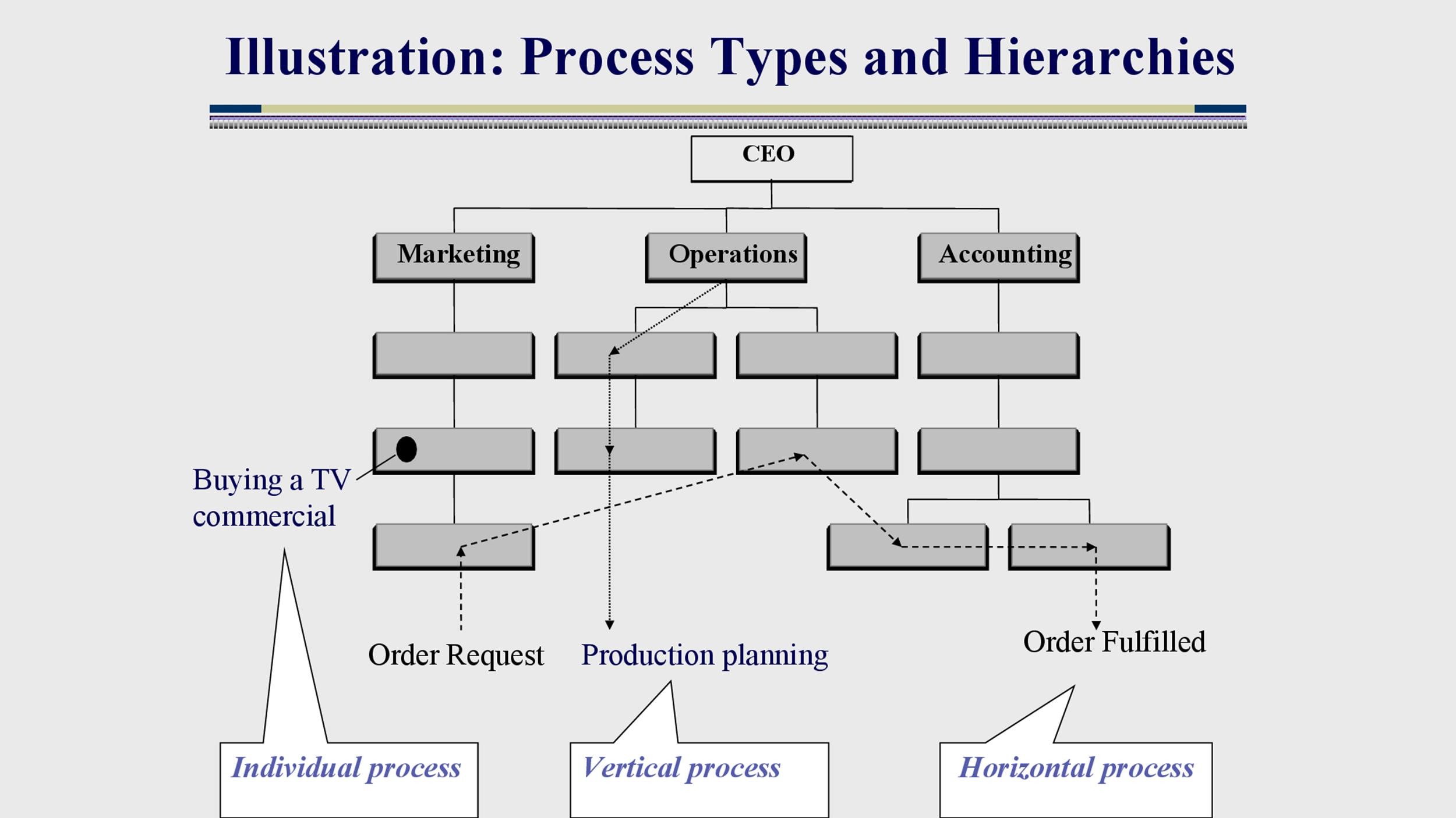 Operations Chart Template