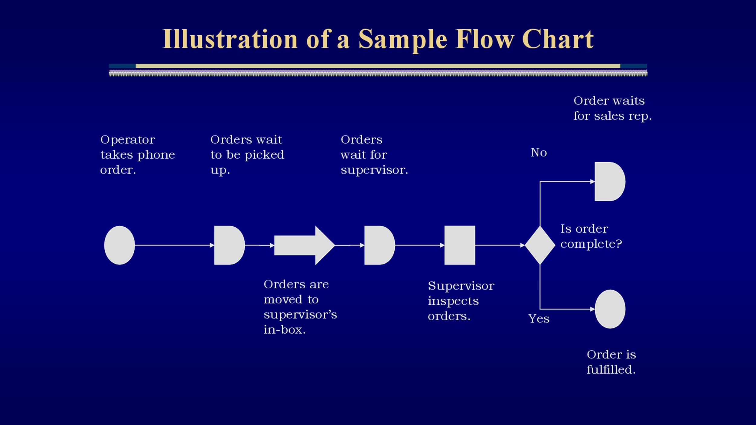 Easy Process Flow Chart Template
