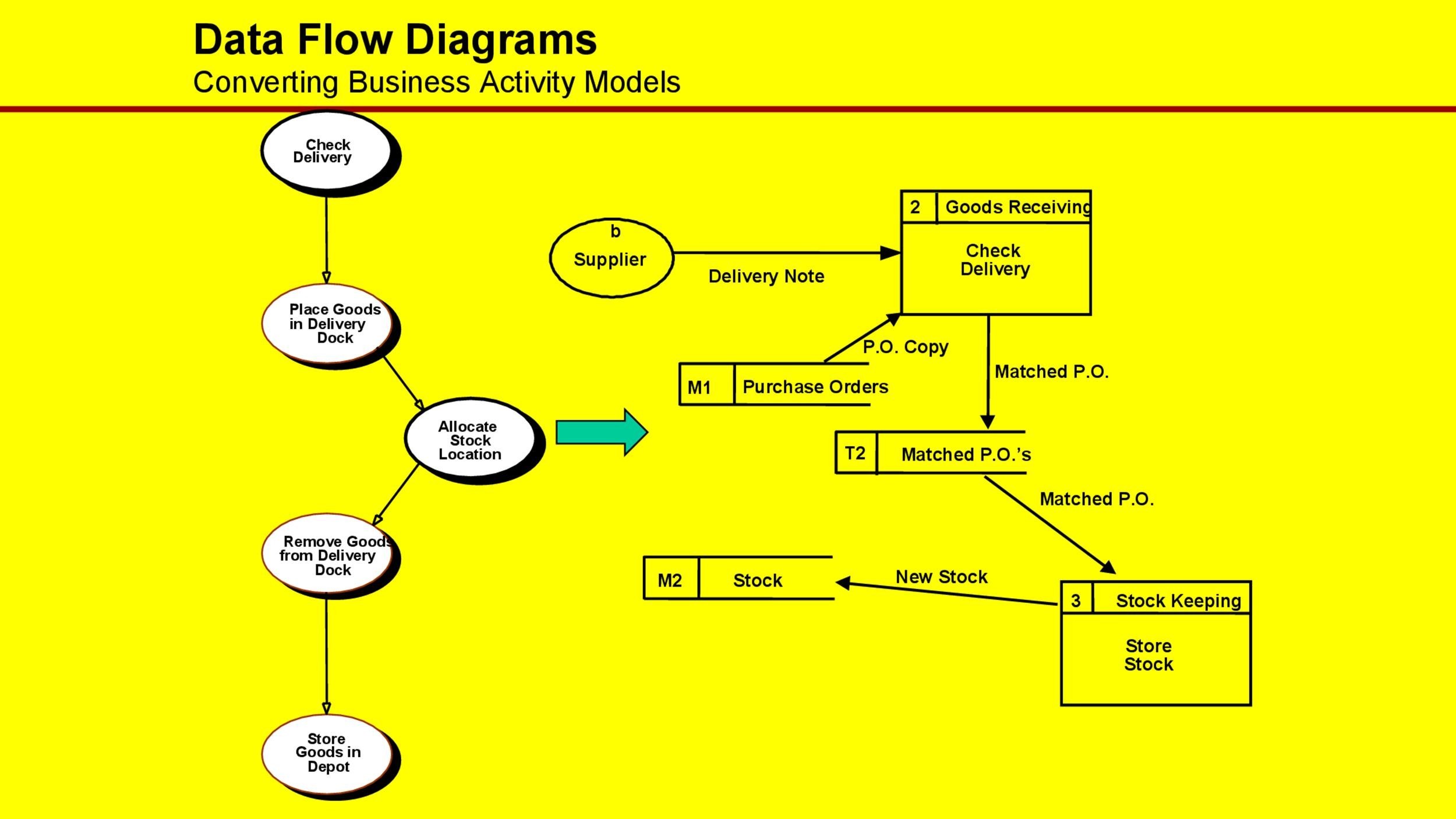 Communication Flow Chart Definition