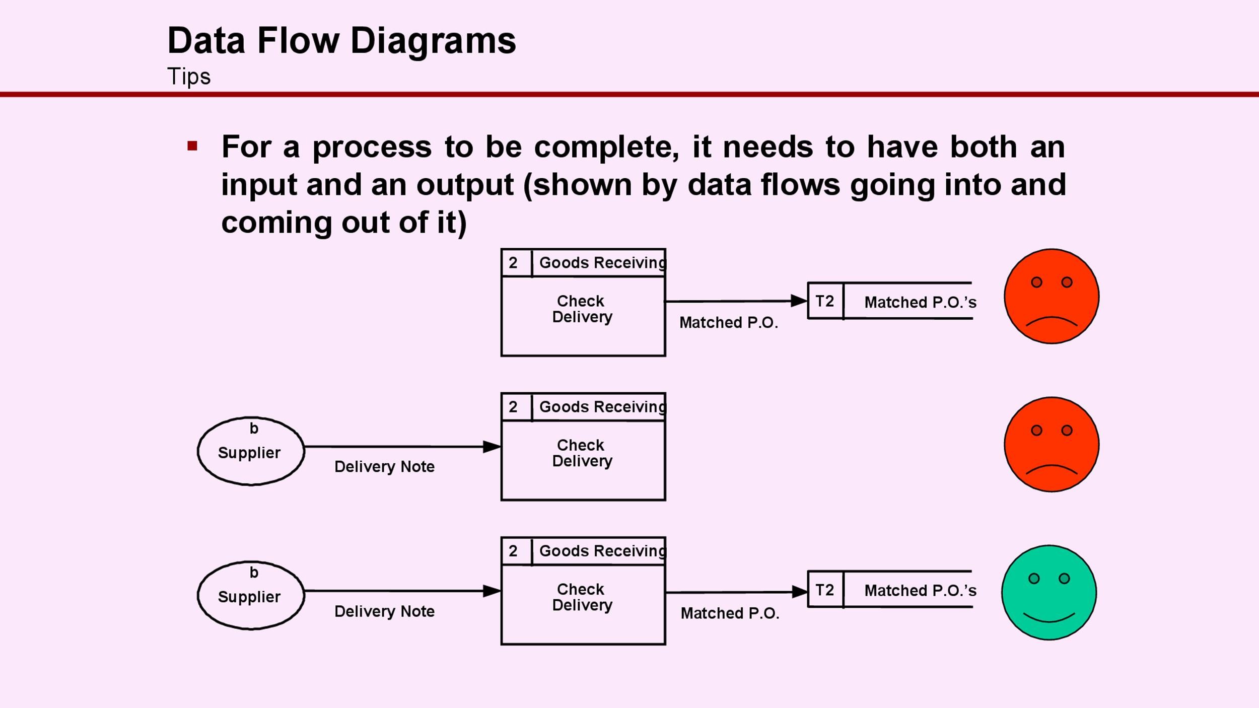 Goods Receiving Process Flow Chart