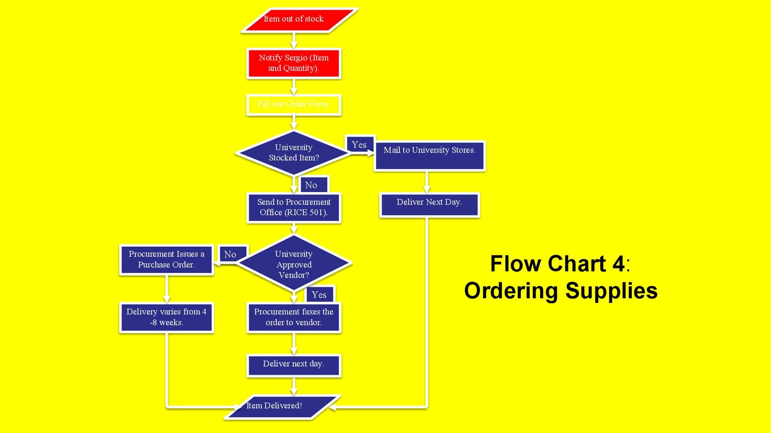 Procurement Flow Chart Sample
