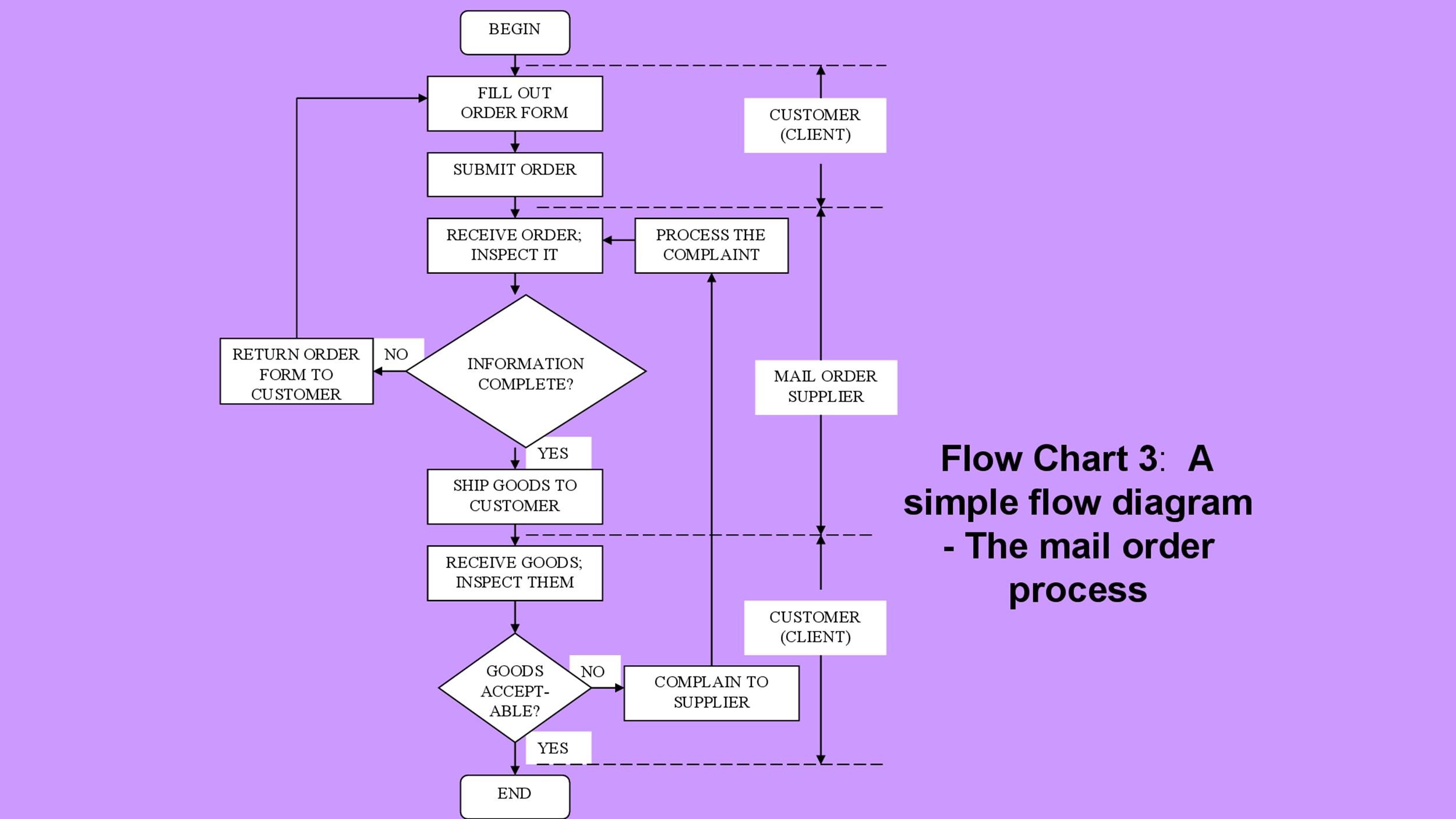 Simple Flow Process Chart