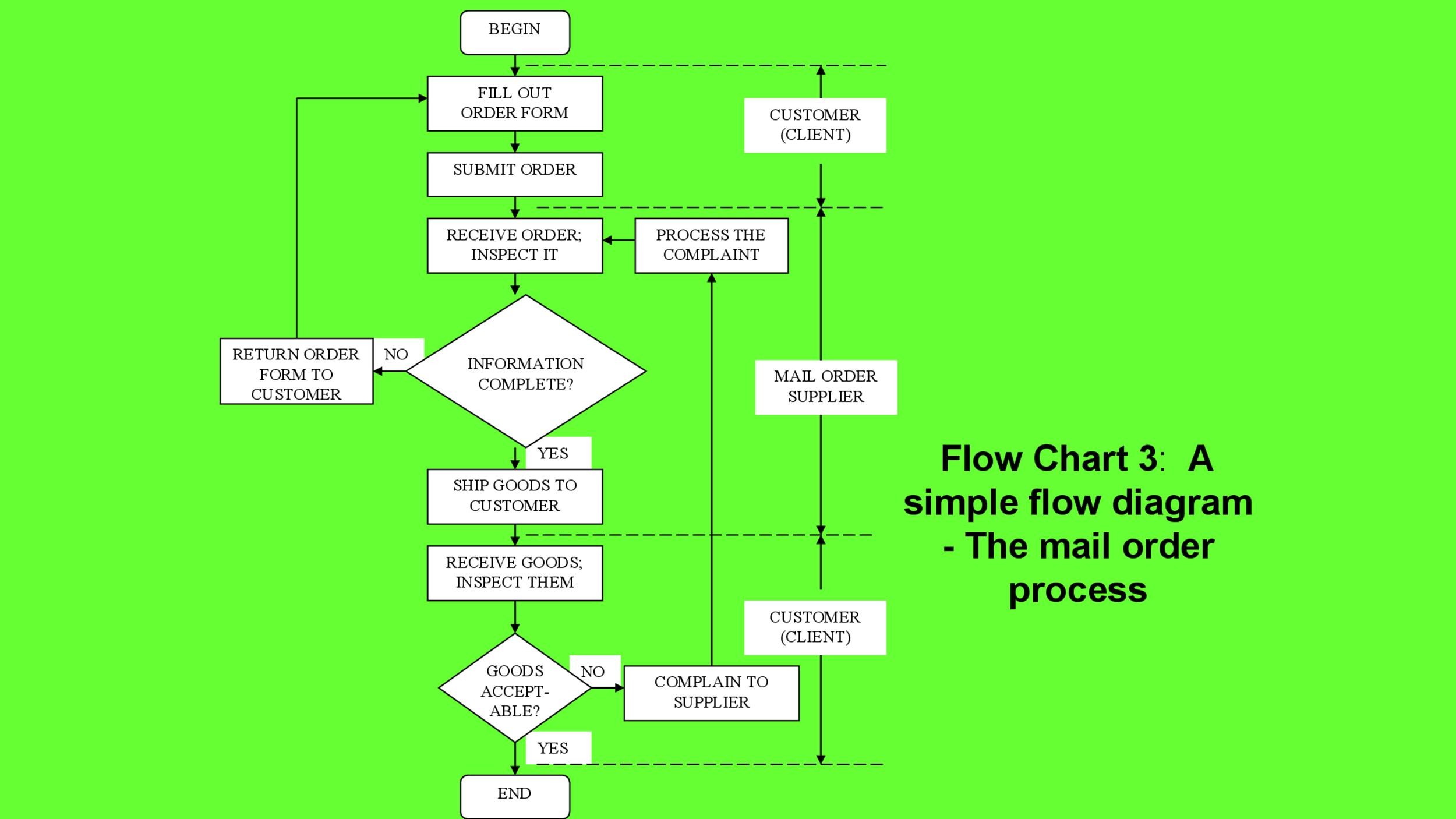 Microsoft Excel Process Flow Template