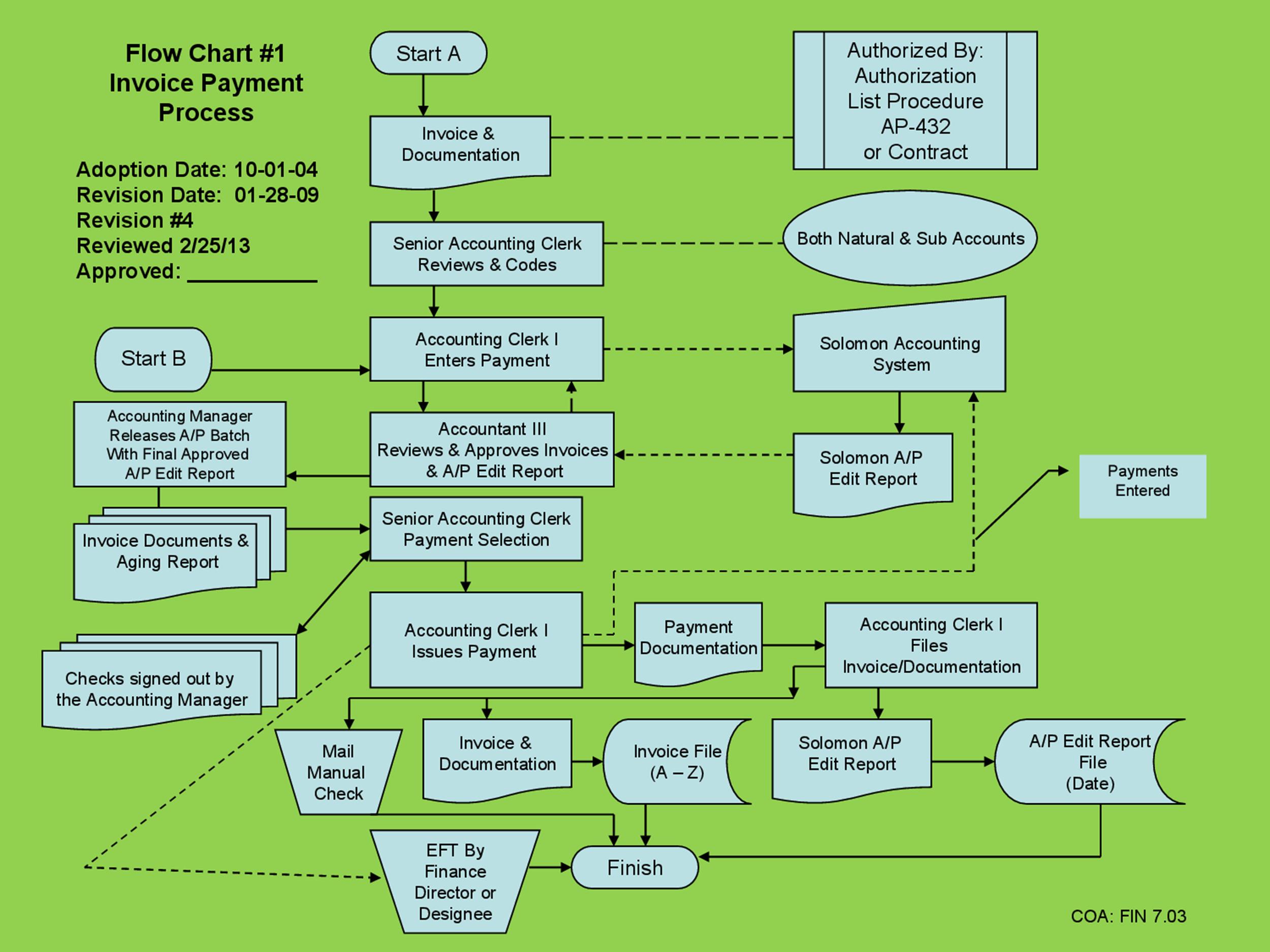 Contracts Flow Chart