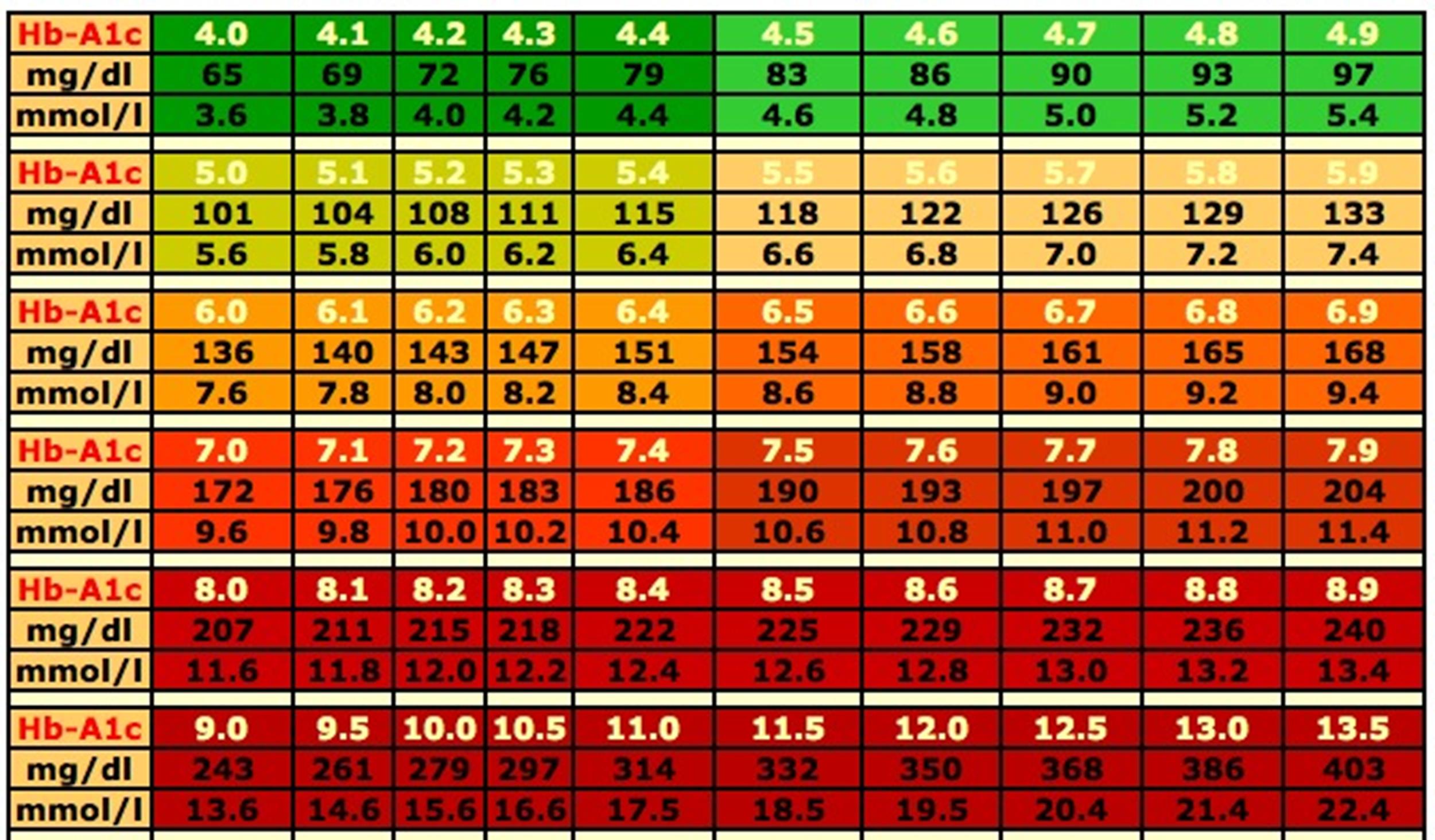what is the blood sugar level chart