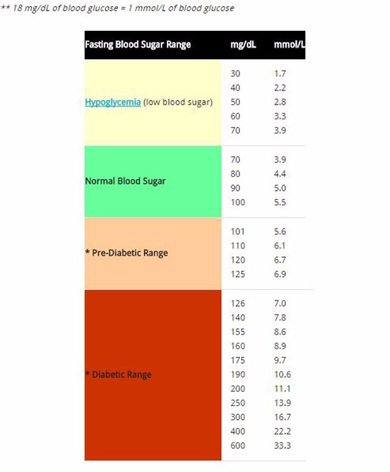 low blood sugar chart - Togo.wpart.co
