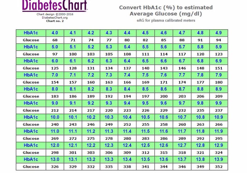 diabetes chart - Togo.wpart.co