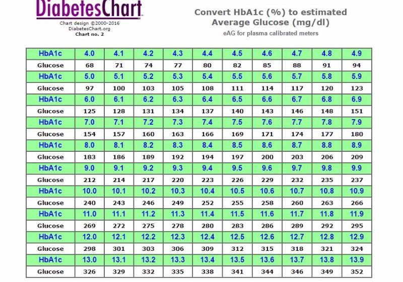 25 Printable Blood Sugar Charts [Normal, High, Low] ᐅ TemplateLab
