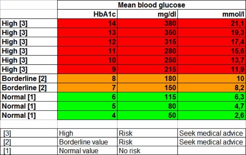 Canadian Glucose Level Chart